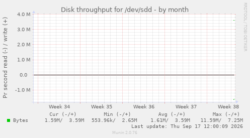 Disk throughput for /dev/sdd