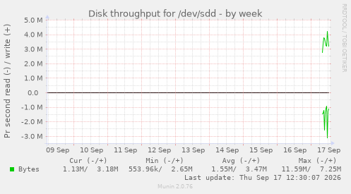 Disk throughput for /dev/sdd
