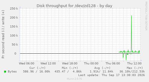 Disk throughput for /dev/zd128