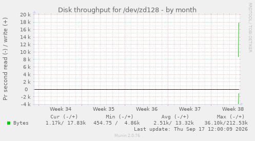 Disk throughput for /dev/zd128