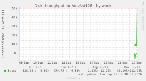 Disk throughput for /dev/zd128