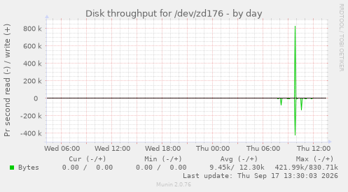 Disk throughput for /dev/zd176