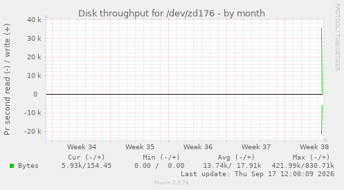 Disk throughput for /dev/zd176