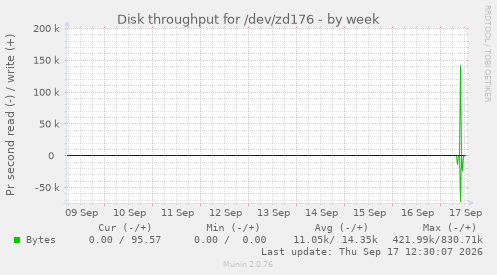 Disk throughput for /dev/zd176