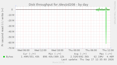 Disk throughput for /dev/zd208