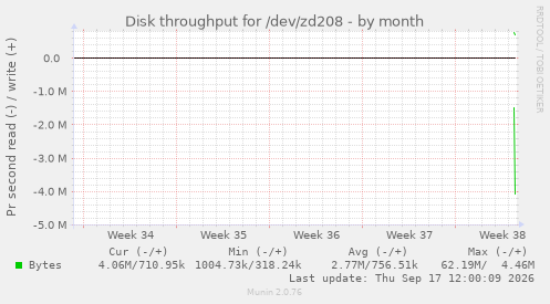 Disk throughput for /dev/zd208