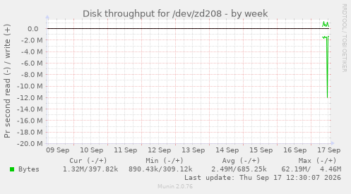 Disk throughput for /dev/zd208