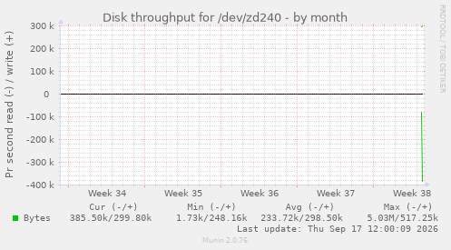Disk throughput for /dev/zd240
