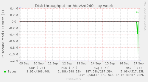 Disk throughput for /dev/zd240