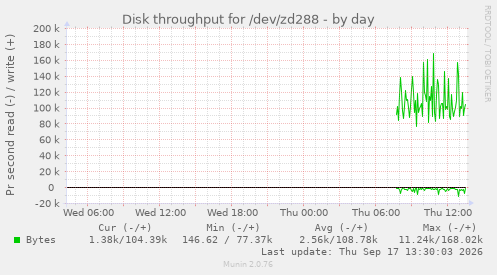 Disk throughput for /dev/zd288