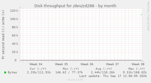 Disk throughput for /dev/zd288