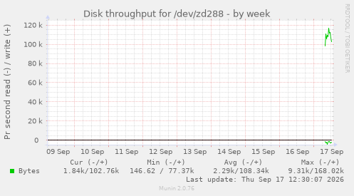 Disk throughput for /dev/zd288
