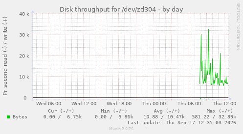 Disk throughput for /dev/zd304