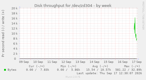 Disk throughput for /dev/zd304