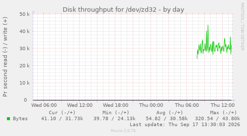 Disk throughput for /dev/zd32