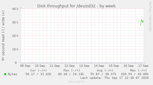 Disk throughput for /dev/zd32