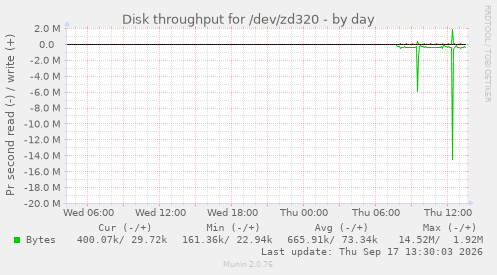 Disk throughput for /dev/zd320