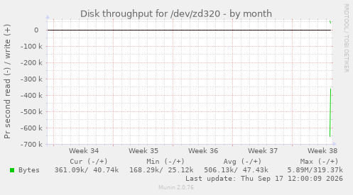 Disk throughput for /dev/zd320