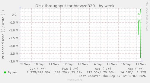 Disk throughput for /dev/zd320