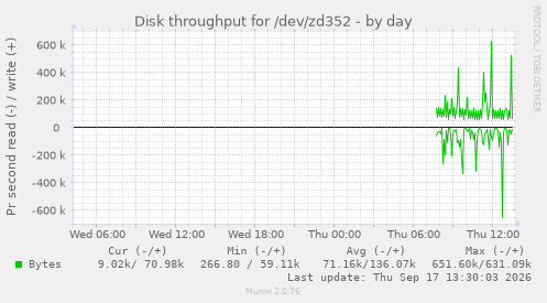 Disk throughput for /dev/zd352