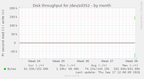 Disk throughput for /dev/zd352