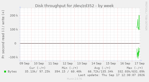Disk throughput for /dev/zd352