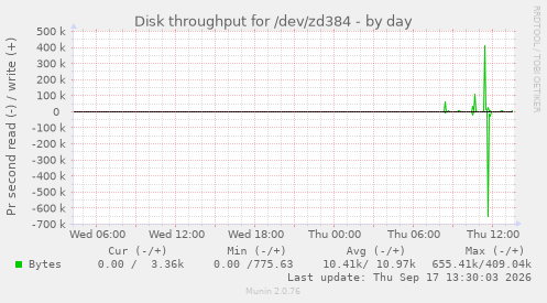 Disk throughput for /dev/zd384