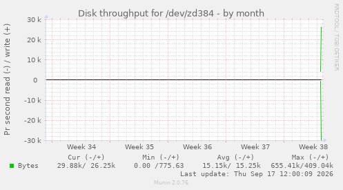 Disk throughput for /dev/zd384