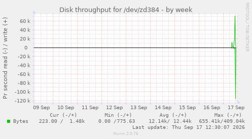 Disk throughput for /dev/zd384