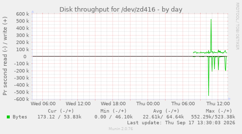 Disk throughput for /dev/zd416