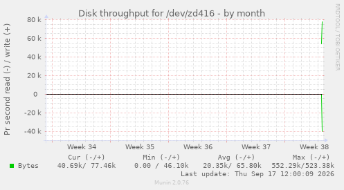 Disk throughput for /dev/zd416