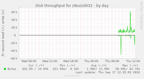 Disk throughput for /dev/zd432