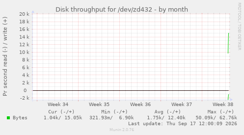 Disk throughput for /dev/zd432