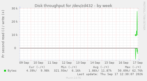 Disk throughput for /dev/zd432