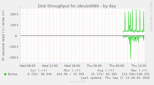 Disk throughput for /dev/zd480