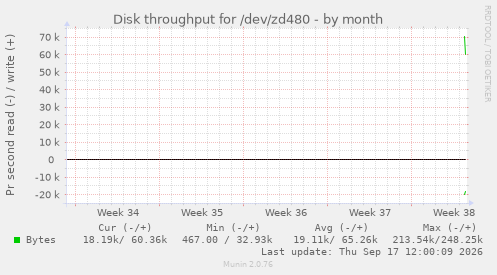 Disk throughput for /dev/zd480