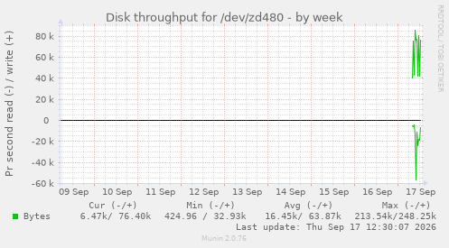Disk throughput for /dev/zd480