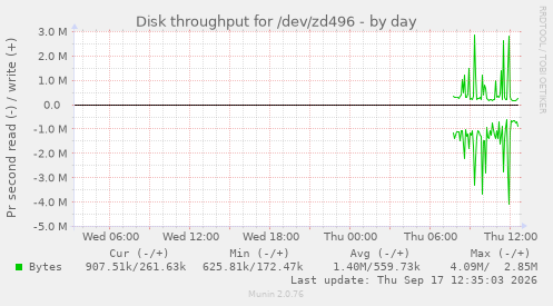 Disk throughput for /dev/zd496