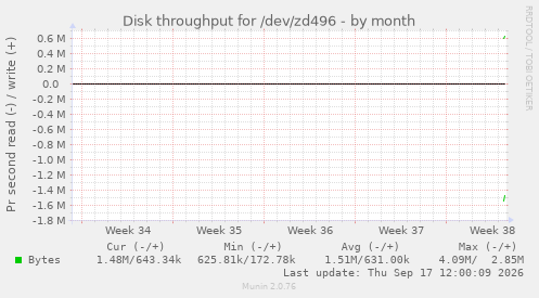 Disk throughput for /dev/zd496