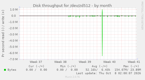 Disk throughput for /dev/zd512