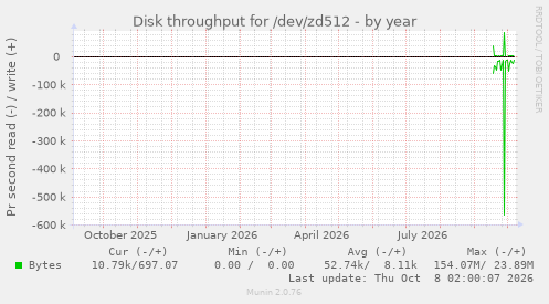 Disk throughput for /dev/zd512