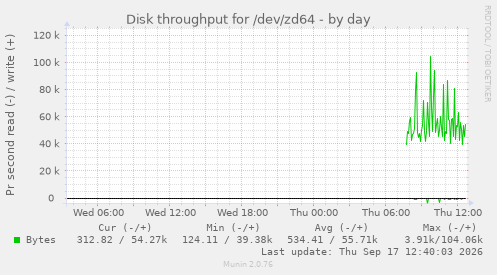 Disk throughput for /dev/zd64