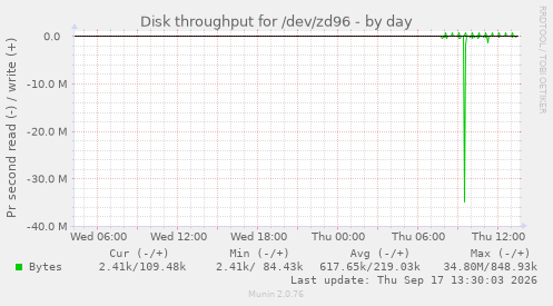Disk throughput for /dev/zd96