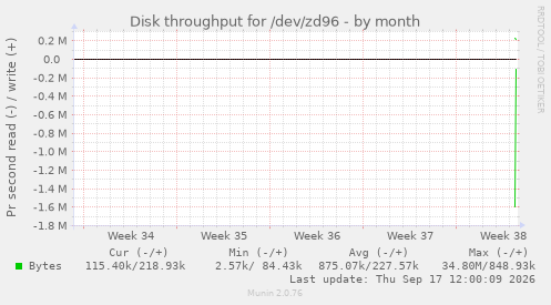 Disk throughput for /dev/zd96