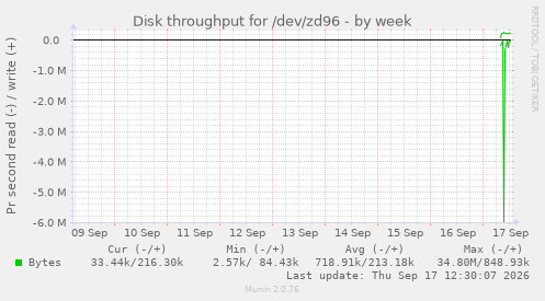 Disk throughput for /dev/zd96