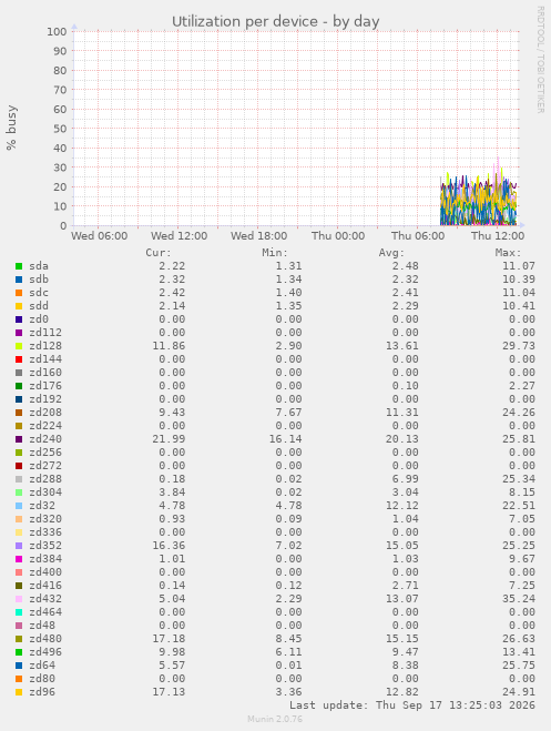 Utilization per device