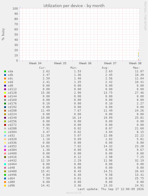 Utilization per device