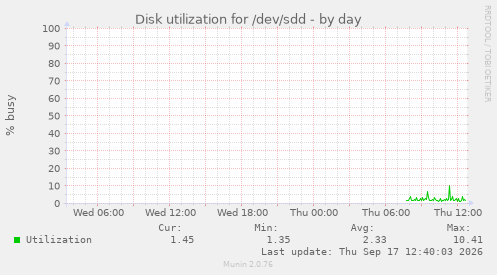 Disk utilization for /dev/sdd