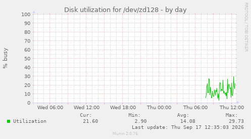 Disk utilization for /dev/zd128