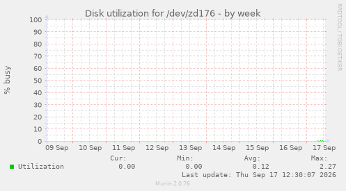 Disk utilization for /dev/zd176